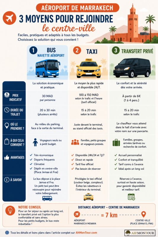 Illustration des principaux modes de transport entre l'aéroport de Marrakech et le centre-ville